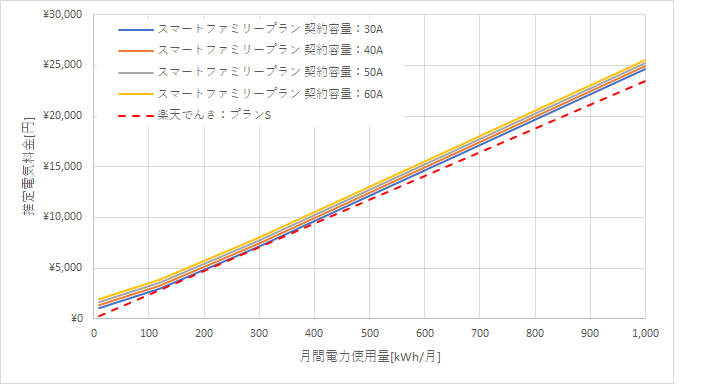 九州電力「スマートファミリープラン」と楽天でんき「プランS」の料金比較グラフ