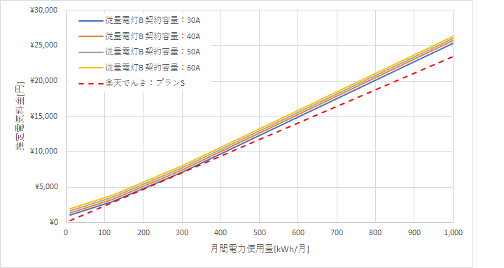 九州電力「従量電灯B」と楽天でんき「プランS」の料金比較グラフ