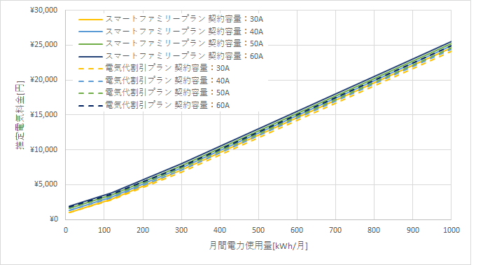 九州電力「スマートファミリープラン」とリミックスでんき「電気代割引プラン」の料金比較グラフ