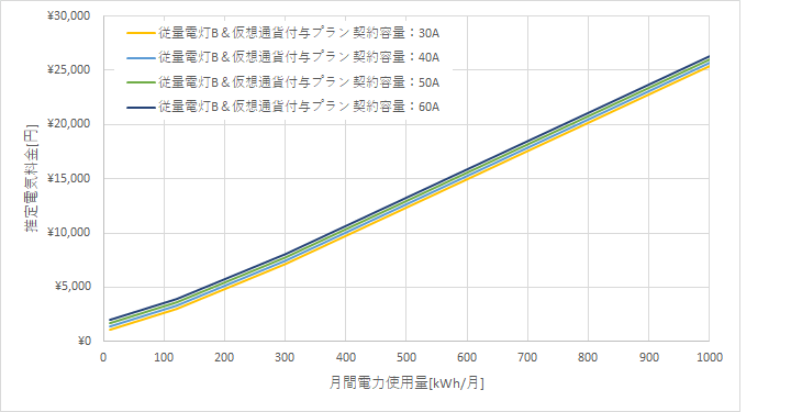 九州電力「従量電灯B」とリミックスでんき「仮想通貨付与プラン」の料金比較グラフ