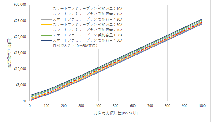 九州電力「スマートファミリープラン」と自然でんきの料金比較グラフ