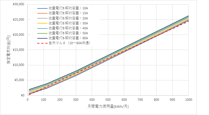 九州電力「従量電灯B」と自然でんきの料金比較グラフ