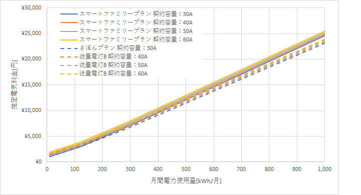 九州電力「スマートファミリープラン」とシン・エナジー「きほんプラン」の料金比較グラフ