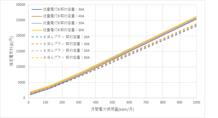 九州電力「従量電灯B」とシン・エナジー「きほんプラン」の料金比較グラフ