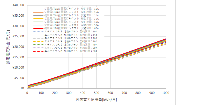 北陸電力「従量電灯B」、「従量電灯ネクスト」とENEOSでんき「北陸Bプラン」の料金比較グラフ