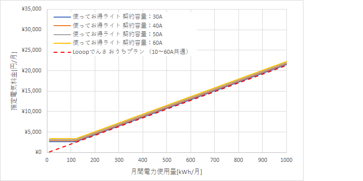 北陸電力「使ってお得ライト」とLooopでんき「おうちプラン」の料金比較グラフ