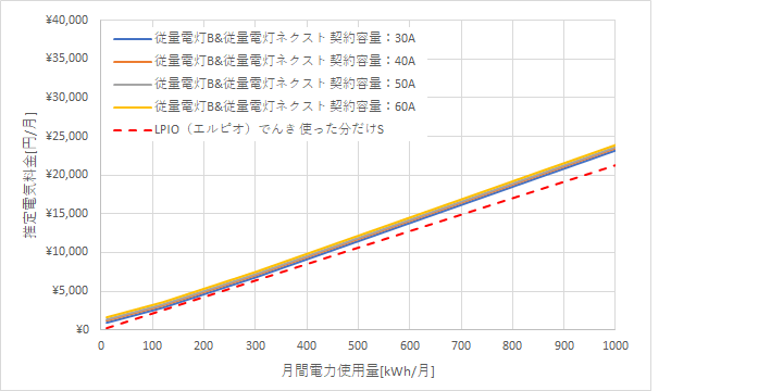 北陸電力「従量電灯B」、「従量電灯ネクスト」とエルピオでんき「使った分だけS」の料金比較グラフ