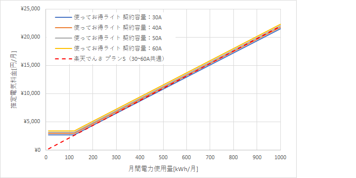 北陸電力「使ってお得ライト」と楽天でんき「プランS」の料金比較グラフ