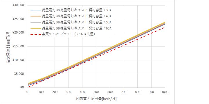 北陸電力「従量電灯B」、「従量電灯ネクスト」と楽天でんき「プランS」の料金比較グラフ