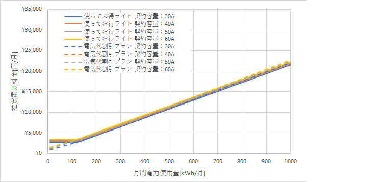 北陸電力「使ってお得ライト」とリミックスでんき「電気代割引プラン」の料金比較グラフ