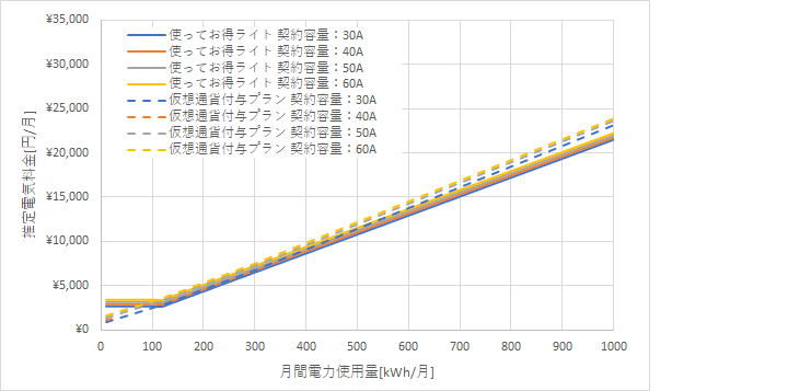 北陸電力「使ってお得ライト」とリミックスでんき「仮想通貨付与プラン」の料金比較グラフ