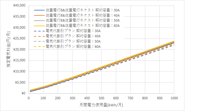 北陸電力「従量電灯B」、「従量電灯ネクスト」とリミックスでんき「電気代割引プラン」の料金比較グラフ