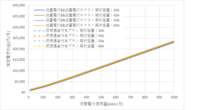 北陸電力「従量電灯B」、「従量電灯ネクスト」とリミックスでんき「仮想通貨付与プラン」の料金比較グラフ