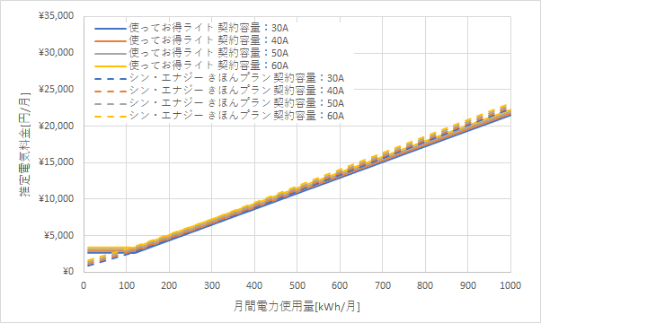 北陸電力「使ってお得ライト」とシン・エナジー「きほんプラン」の料金比較グラフ