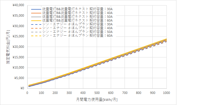 北陸電力「従量電灯B」、「従量電灯ネクスト」とシン・エナジー「きほんプラン」の料金比較グラフ