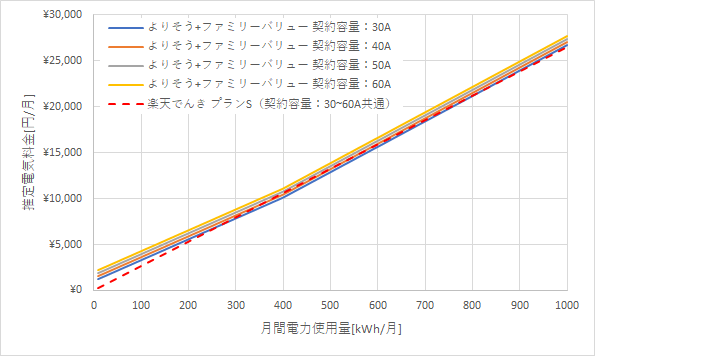 東北電力「よりそう+ファミリーバリュー」と楽天でんきの料金比較グラフ