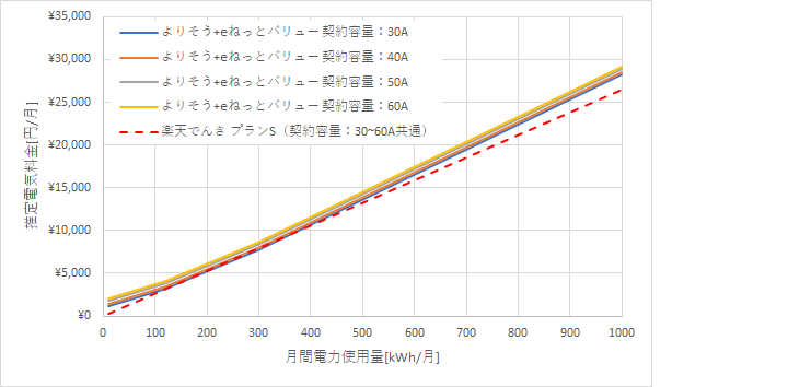 東北電力「よりそう+eネットバリュー」と楽天でんきの料金比較グラフ