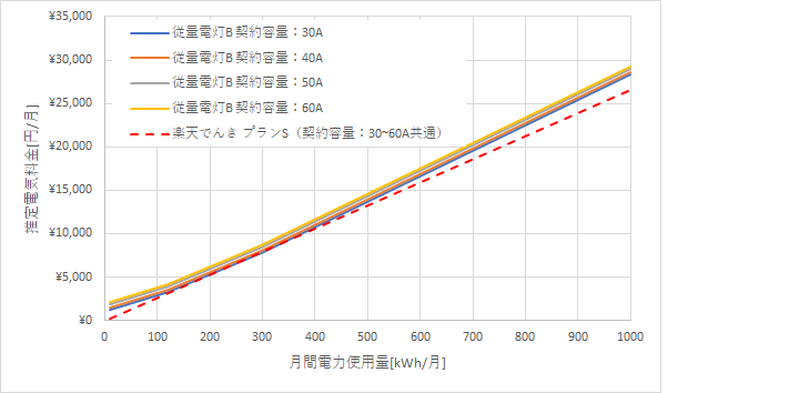 東北電力「従量電灯B」と楽天でんきの料金比較グラフ