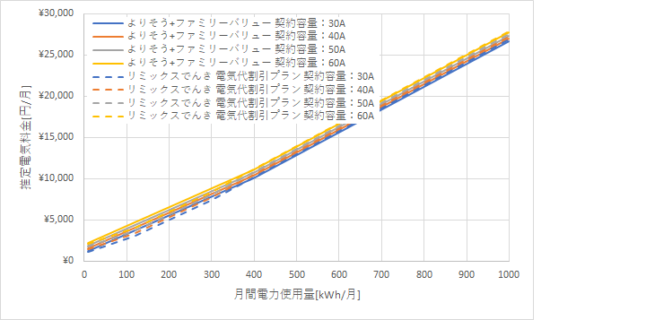 東北電力「よりそうファミリーバリュー」とリミックスでんき「電気代割引プラン」の料金比較グラフ