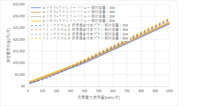 東北電力「よりそうファミリーバリュー」とリミックスでんき「仮想通貨付与プラン」の料金比較グラフ