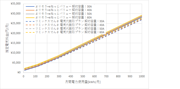 東北電力「よりそう+eネットバリュー」とリミックスでんき「仮想通貨付与プラン」の料金比較グラフ