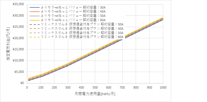 東北電力「よりそう+eネットバリュー」とリミックスでんき「仮想通貨付与プラン」の料金比較グラフ