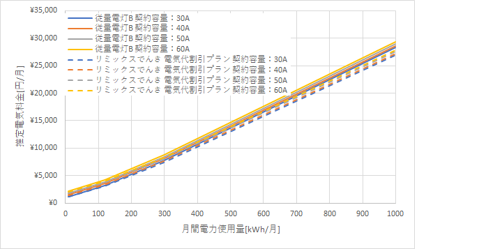 東北電力「従量電灯B」とリミックスでんき「電気代割引プラン」の料金比較グラフ