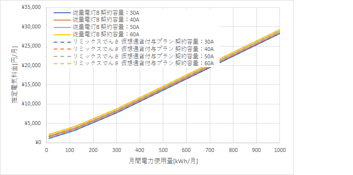 東北電力「従量電灯B」とリミックスでんき「仮想通貨付与プラン」の料金比較グラフ