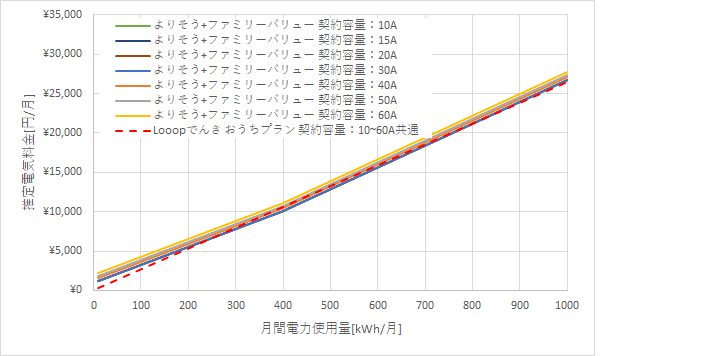 東北電力「よりそう+ファミリーバリュー」とLooopでんきの料金比較グラフ