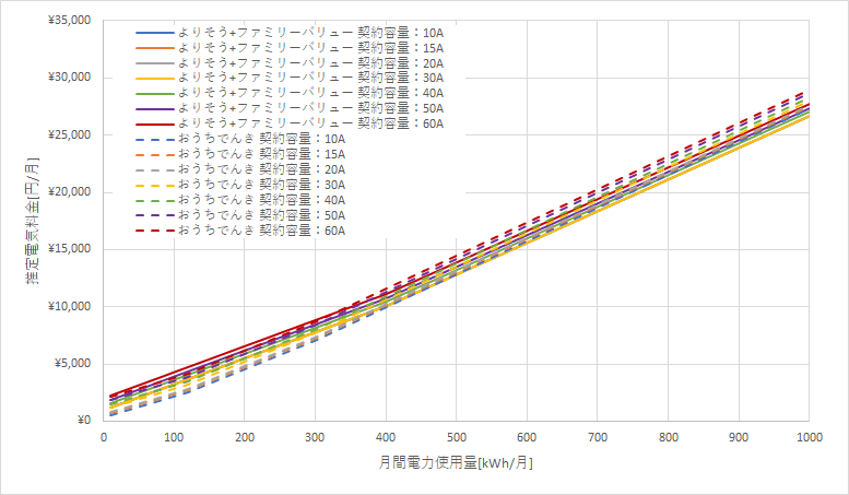 東北電力「よりそう+ファミリーバリュー」とおうちでんきの料金比較グラフ
