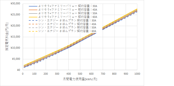東北電力「よりそう+ファミリーバリュー」とシン・エナジーの料金比較グラフ