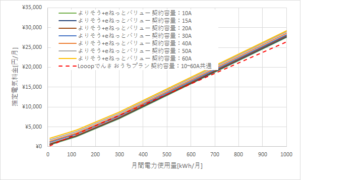 東北電力「よりそう+eネットバリュー」とLooopでんきの料金比較グラフ