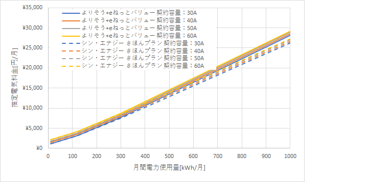 東北電力「よりそう+eネットバリュー」とシン・エナジーの料金比較グラフ