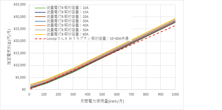 東北電力「従量電灯B」とLooopでんきの料金比較グラフ