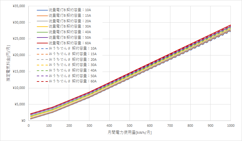 東北電力「従量電灯B」とおうちでんきの料金比較グラフ