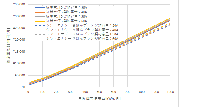 東北電力「従量電灯B」とシン・エナジーの料金比較グラフ