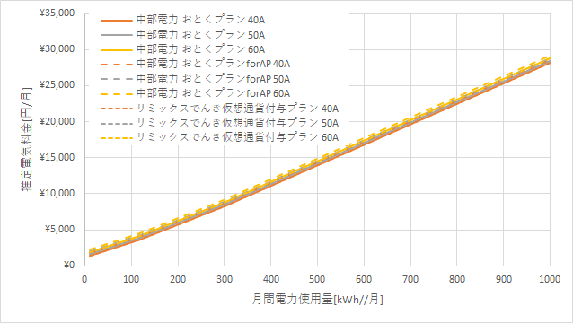 中部電力「おとくプラン」とリミックスでんき「仮想通貨付与プラン」の料金比較