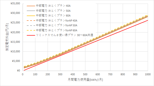 中部電力「おとくプラン」とリミックスでんき「使い得プラン」の料金比較