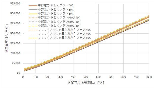 中部電力「おとくプラン」とリミックスでんき「電気代割引プラン」の料金比較