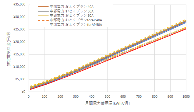 中部電力「おとくプラン」とシン・エナジーの料金比較