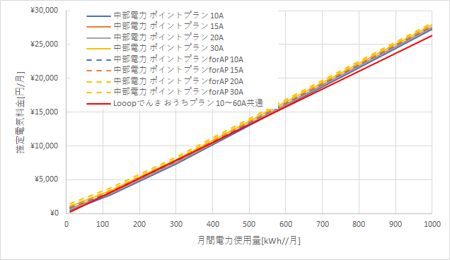 中部電力「ポイントプラン」とLooopでんきの料金比較