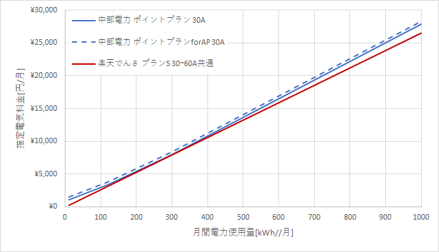 中部電力「ポイントプラン」と楽天でんきの料金比較