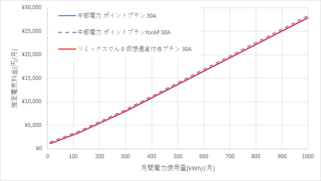 中部電力「ポイントプラン」とリミックスでんき「仮想通貨付与プラン」の料金比較