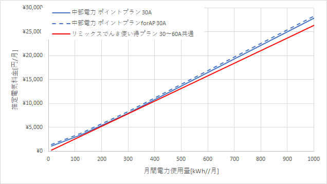 中部電力「ポイントプラン」とリミックスでんき「使い得プラン」の料金比較