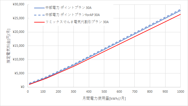 中部電力「ポイントプラン」とリミックスでんき「電気代割引プラン」の料金比較