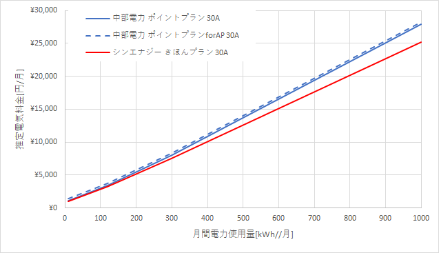 中部電力「ポイントプラン」とシン・エナジーの料金比較