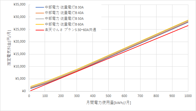 中部電力「従量電灯B」と楽天でんきの料金比較