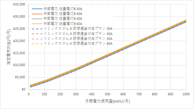 中部電力「従量電灯B」とリミックスでんき「仮想通貨付与プラン」の料金比較