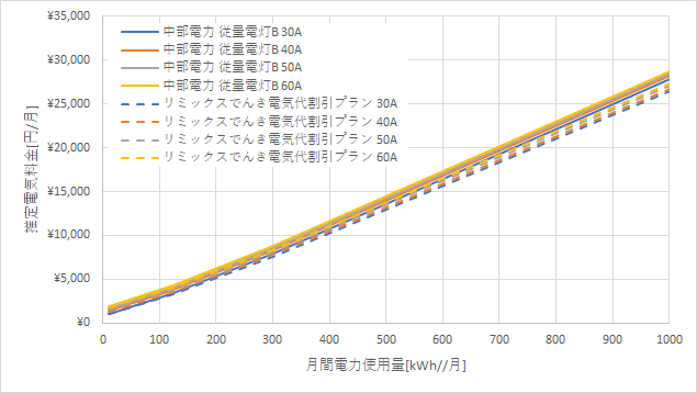 中部電力「従量電灯B」とリミックスでんき「電気代割引プラン」の料金比較