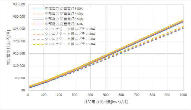 中部電力「従量電灯B」とシン・エナジーの料金比較